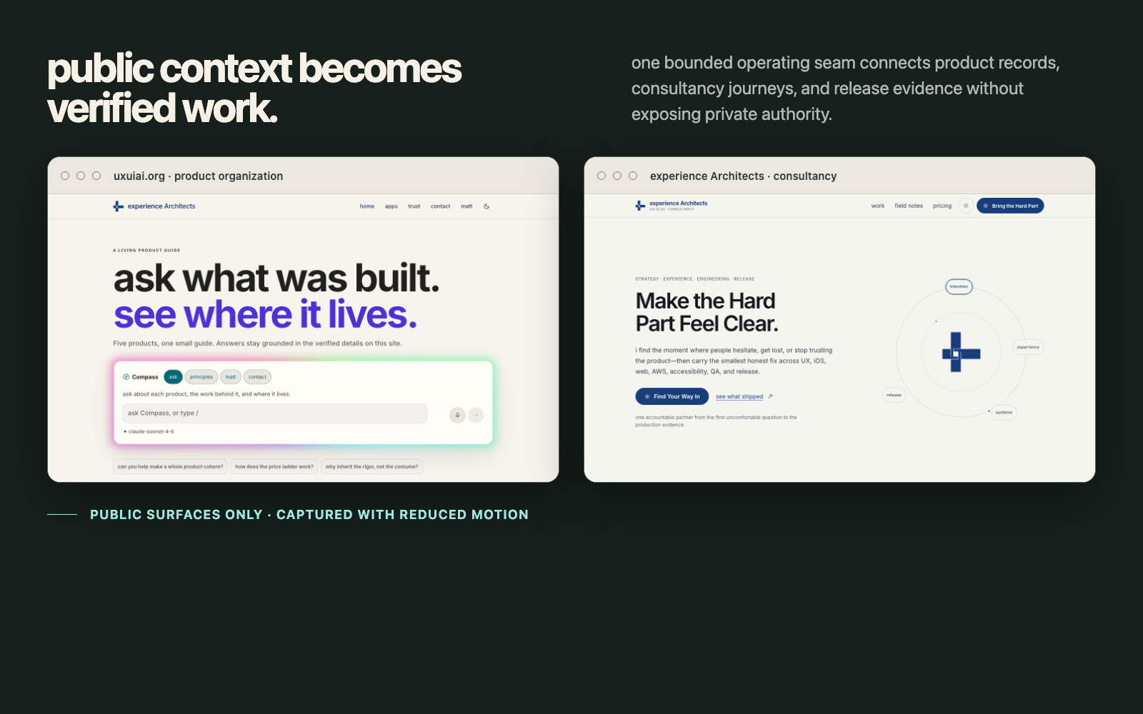 A sanitized public proof composition connecting uxuiai.org product records and the ux-ui.ai consultancy journey.